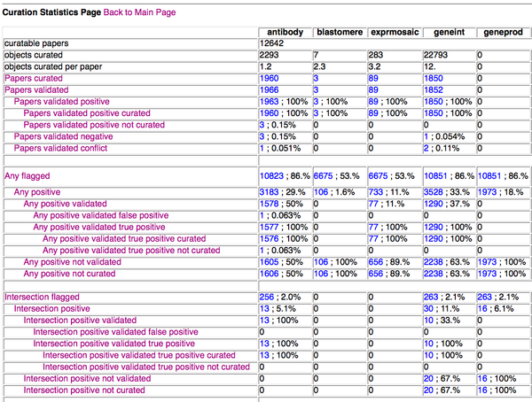 Curation Status Form Curation Statistics Page.png